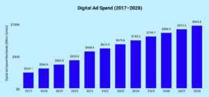 Digital Ad Spend projections
